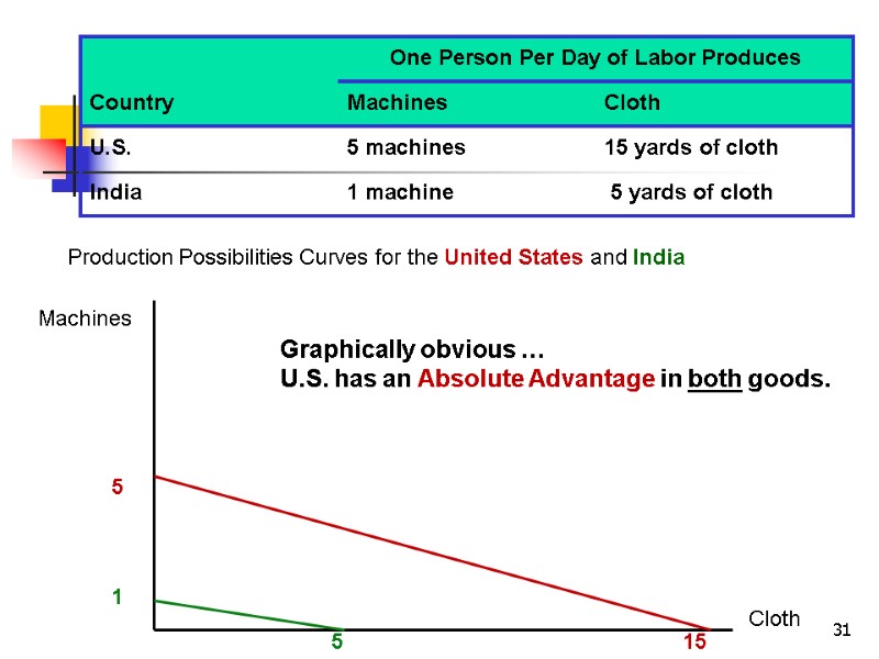 31 Production Possibilities Curves for the United States and India Machines Cloth 1 5